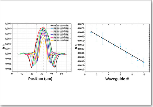 Change of refractive index measurements created using different fluencies measured with QWSLI (SID4-HR wavefront sensor)