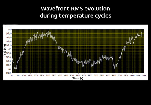 Wavefront RMS evolution during temperature cycles measured with SID4-HR wavefront sensor