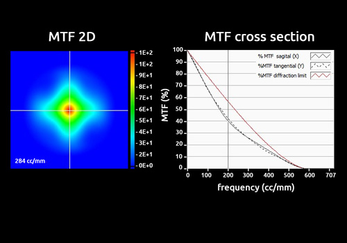 On and Off axis MTF is measured with QWSLI (SID4 wavefront sensor)
